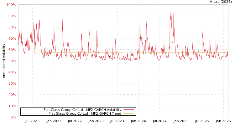 graph of Flat Glass Group Co Ltd MF2-GARCH