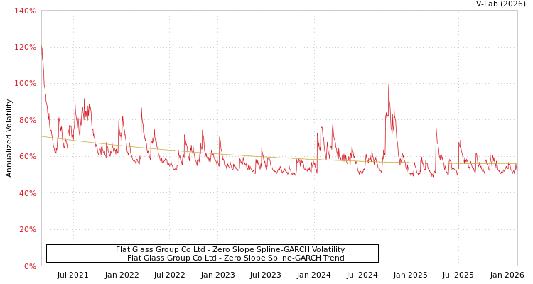 graph of Flat Glass Group Co Ltd S0GARCH