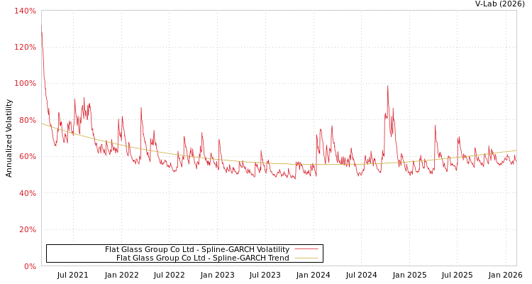 graph of Flat Glass Group Co Ltd SGARCH