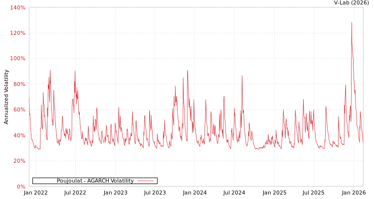 graph of Poujoulat AGARCH