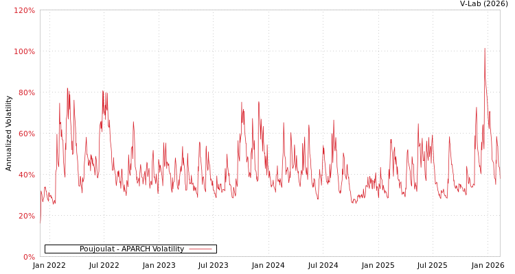 graph of Poujoulat APARCH