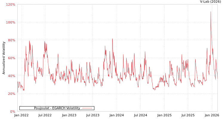 graph of Poujoulat EGARCH