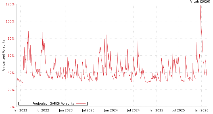graph of Poujoulat GARCH