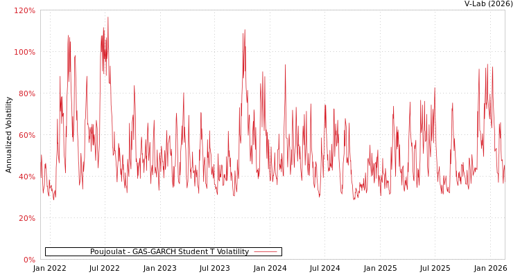 graph of Poujoulat GAS-GARCH-T