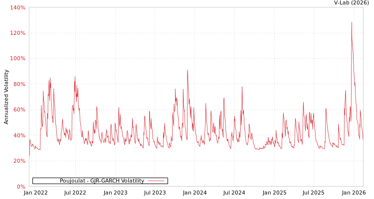 graph of Poujoulat GJR-GARCH