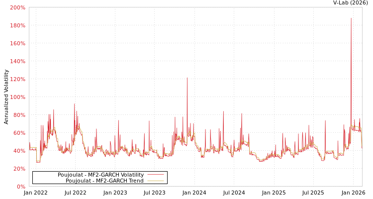graph of Poujoulat MF2-GARCH