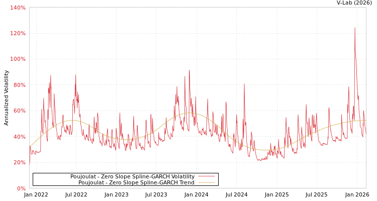graph of Poujoulat S0GARCH