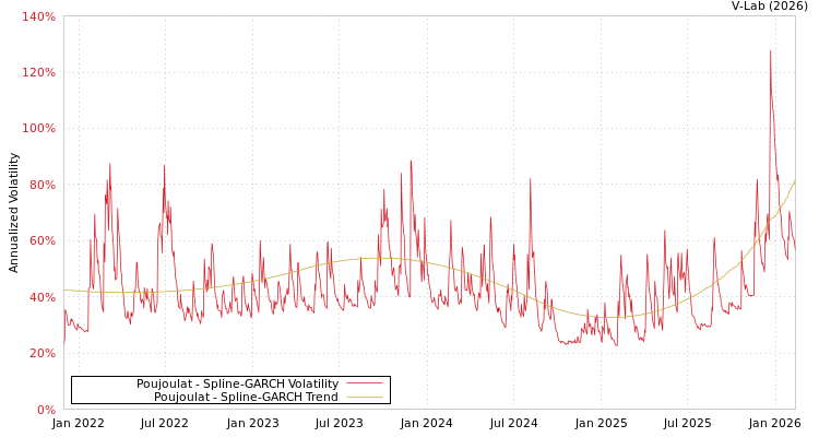 graph of Poujoulat SGARCH
