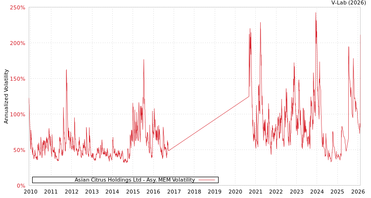 graph of Asian Citrus Holdings Ltd AMEM
