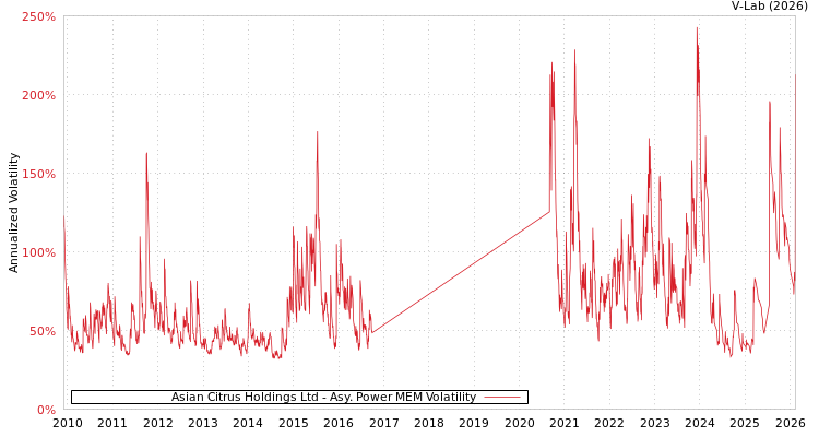 graph of Asian Citrus Holdings Ltd APMEM