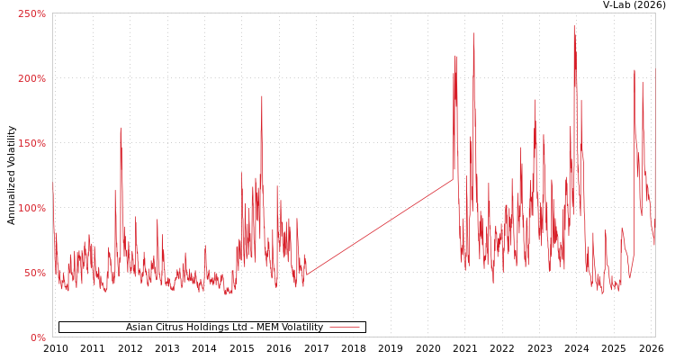 graph of Asian Citrus Holdings Ltd MEM