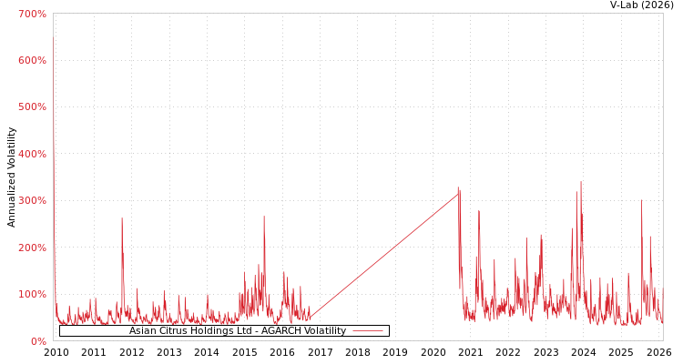 graph of Asian Citrus Holdings Ltd AGARCH