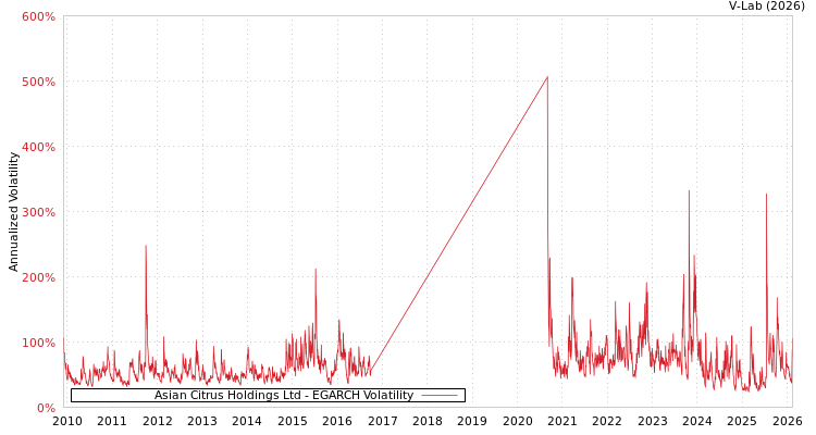 graph of Asian Citrus Holdings Ltd EGARCH