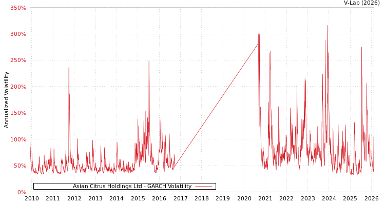 graph of Asian Citrus Holdings Ltd GARCH