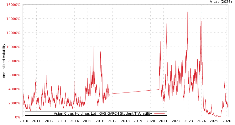 graph of Asian Citrus Holdings Ltd GAS-GARCH-T