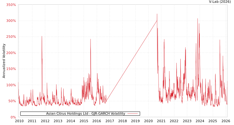 graph of Asian Citrus Holdings Ltd GJR-GARCH