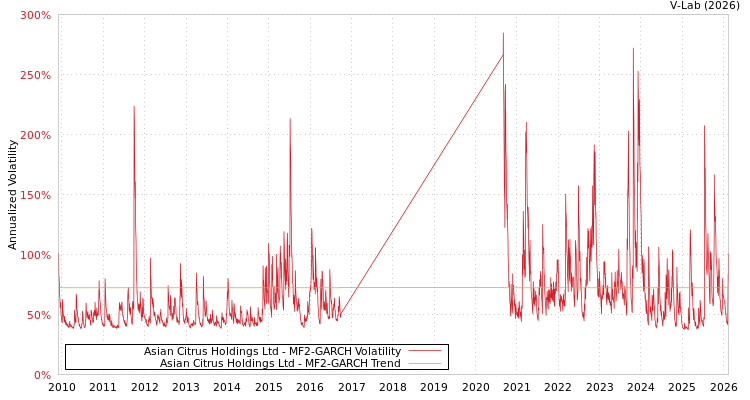 graph of Asian Citrus Holdings Ltd MF2-GARCH
