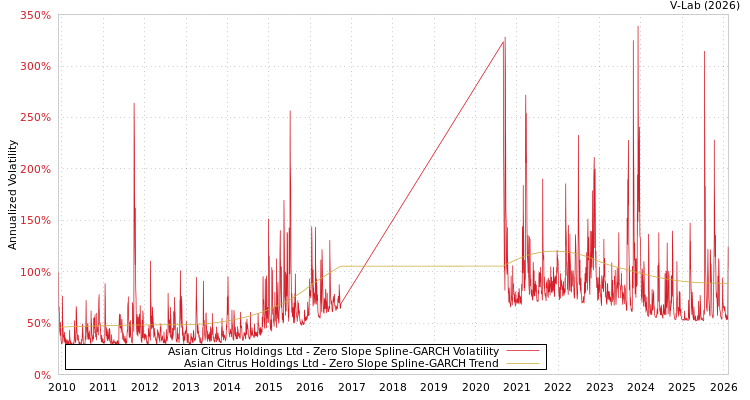 graph of Asian Citrus Holdings Ltd S0GARCH