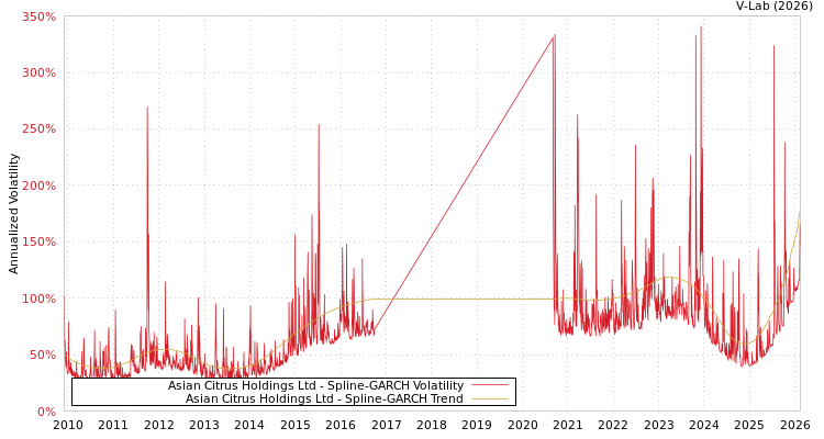 graph of Asian Citrus Holdings Ltd SGARCH