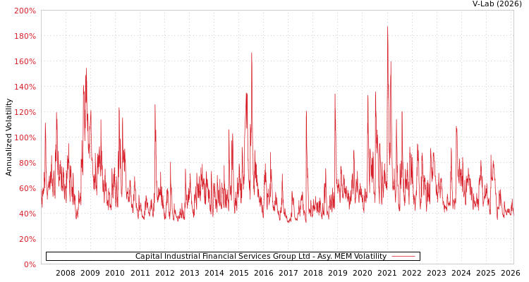 graph of Capital Industrial Financial Services Group Ltd AMEM