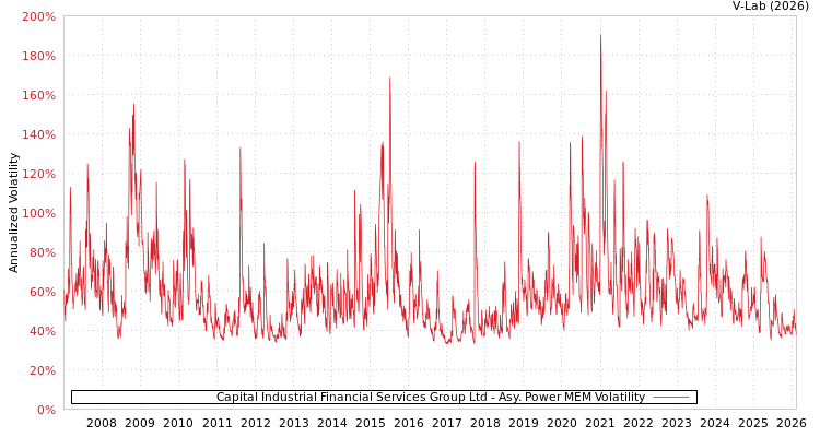 graph of Capital Industrial Financial Services Group Ltd APMEM