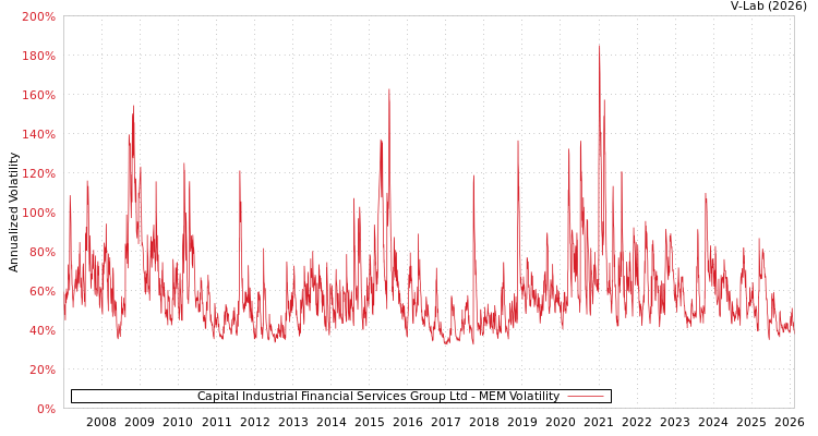 graph of Capital Industrial Financial Services Group Ltd MEM