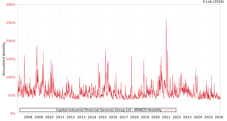 graph of Capital Industrial Financial Services Group Ltd APARCH