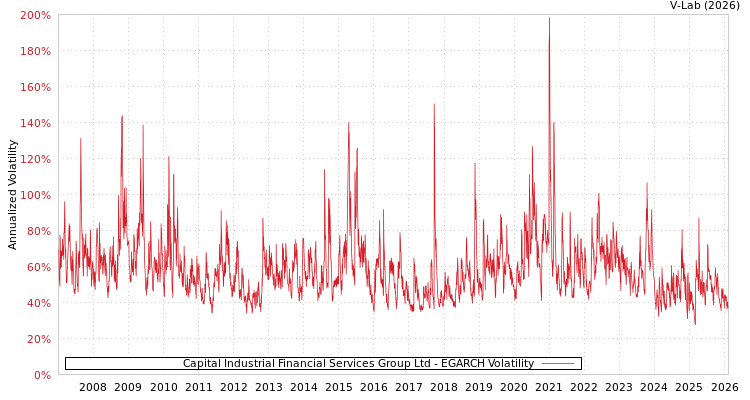 graph of Capital Industrial Financial Services Group Ltd EGARCH