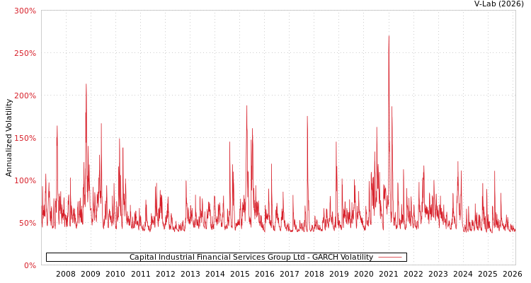 graph of Capital Industrial Financial Services Group Ltd GARCH