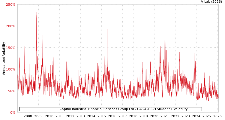graph of Capital Industrial Financial Services Group Ltd GAS-GARCH-T