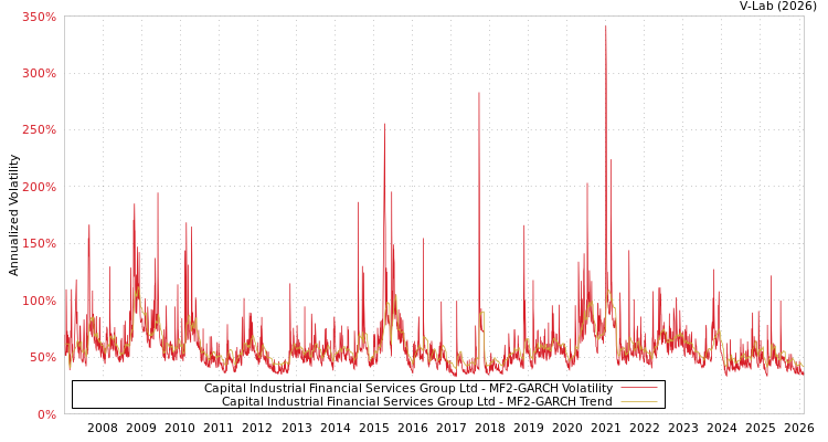 graph of Capital Industrial Financial Services Group Ltd MF2-GARCH