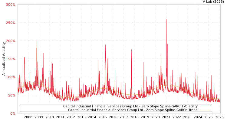 graph of Capital Industrial Financial Services Group Ltd S0GARCH