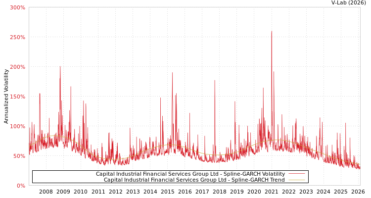 graph of Capital Industrial Financial Services Group Ltd SGARCH