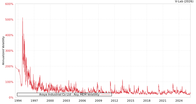 graph of Araya Industrial Co Ltd AMEM