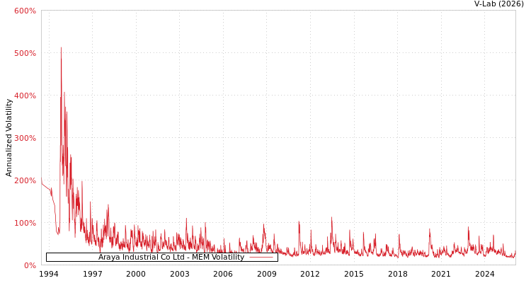 graph of Araya Industrial Co Ltd MEM