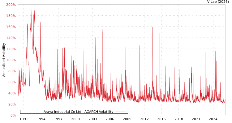 graph of Araya Industrial Co Ltd AGARCH