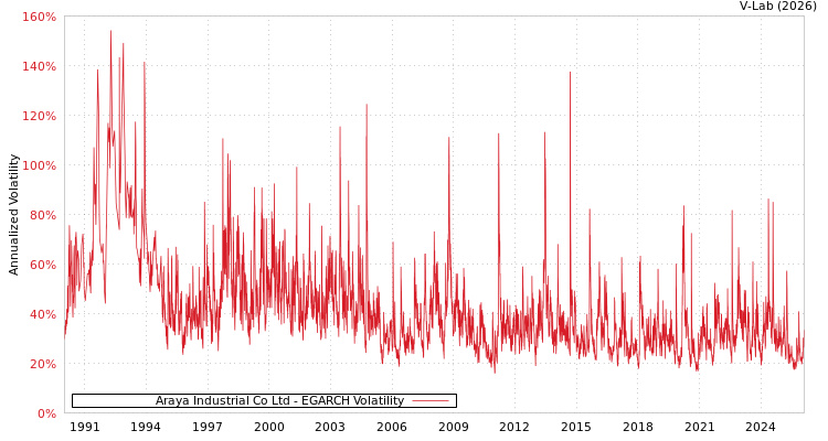 graph of Araya Industrial Co Ltd EGARCH