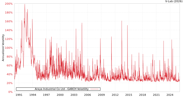 graph of Araya Industrial Co Ltd GARCH
