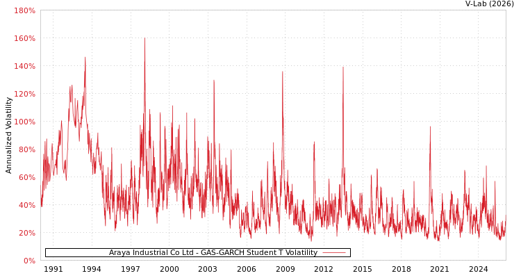 graph of Araya Industrial Co Ltd GAS-GARCH-T