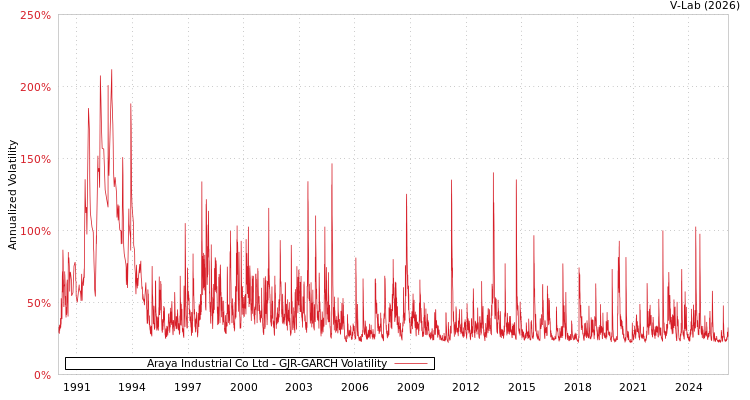 graph of Araya Industrial Co Ltd GJR-GARCH