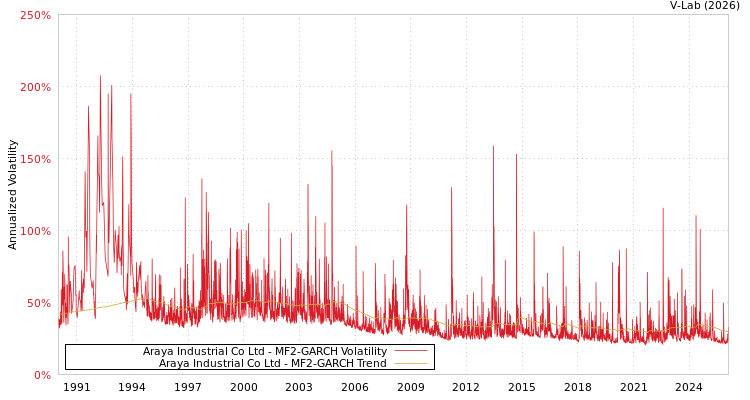 graph of Araya Industrial Co Ltd MF2-GARCH