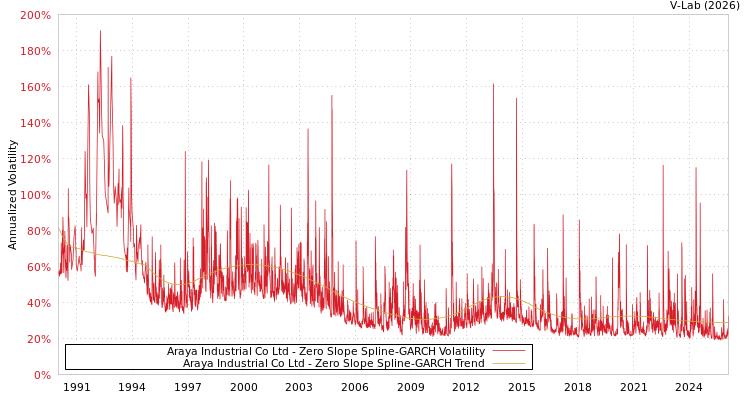 graph of Araya Industrial Co Ltd S0GARCH
