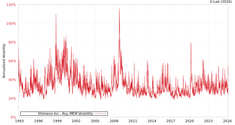 graph of Shimano Inc AMEM