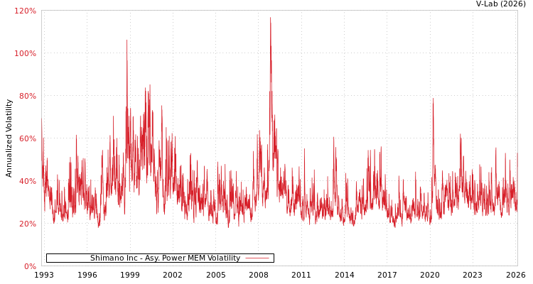 graph of Shimano Inc APMEM