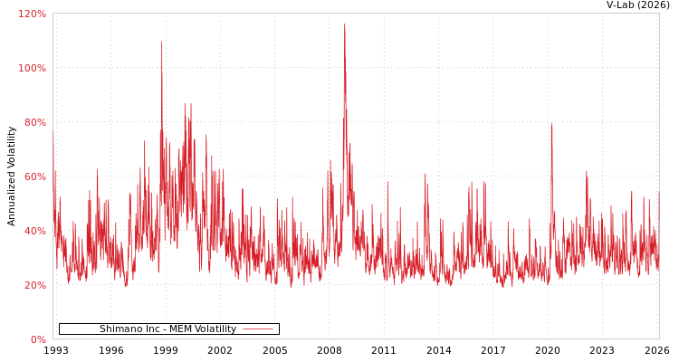 graph of Shimano Inc MEM