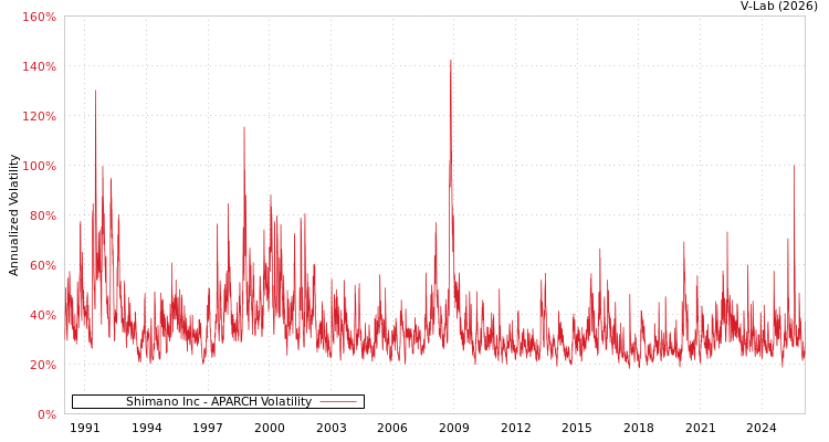 graph of Shimano Inc APARCH