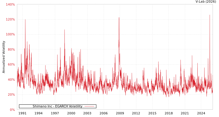 graph of Shimano Inc EGARCH