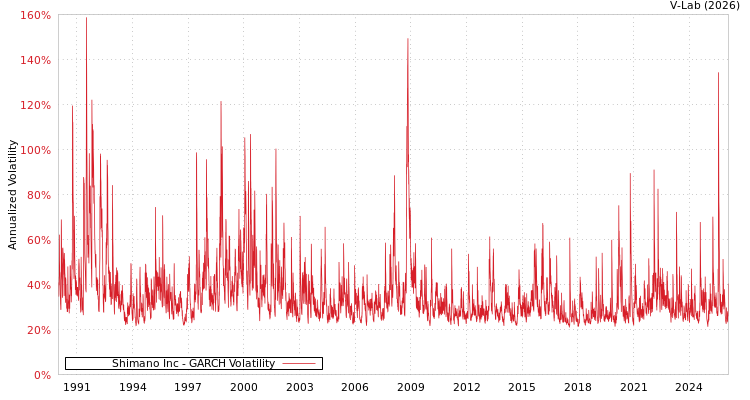 graph of Shimano Inc GARCH