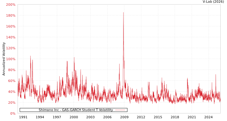 graph of Shimano Inc GAS-GARCH-T