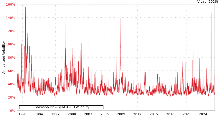 graph of Shimano Inc GJR-GARCH